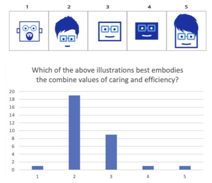 Avatar design research: five concepts tested with users on which best embodies caring and efficiency