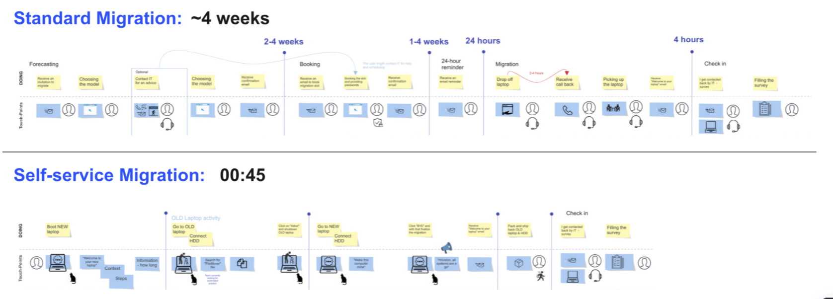 Journey map showing migration time compressed from 4 weeks to under 25 minutes