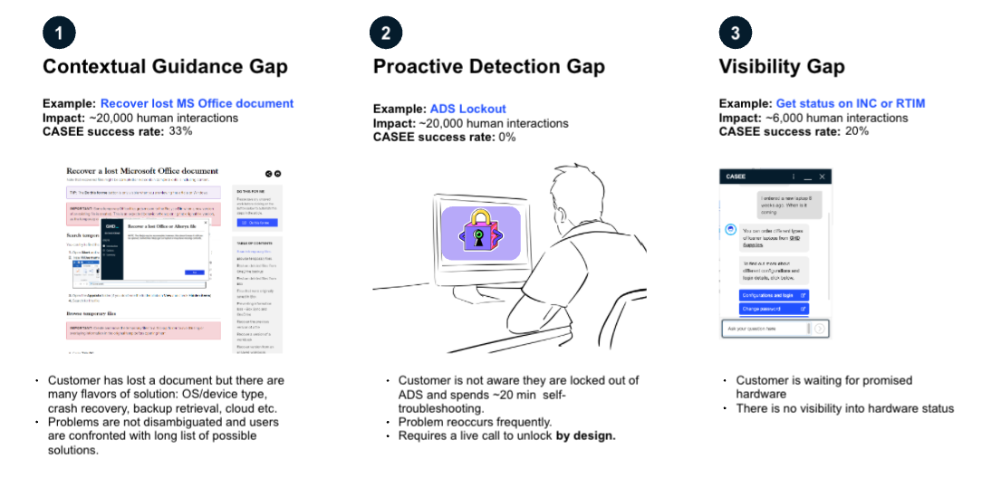 Three resolution gap categories: contextual guidance, proactive detection, and visibility