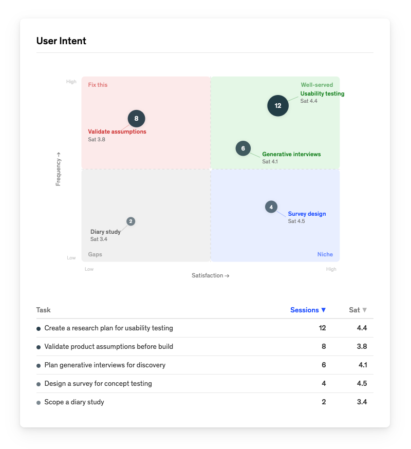 Intent × Satisfaction matrix and top tasks from the Skill Builder Dashboard